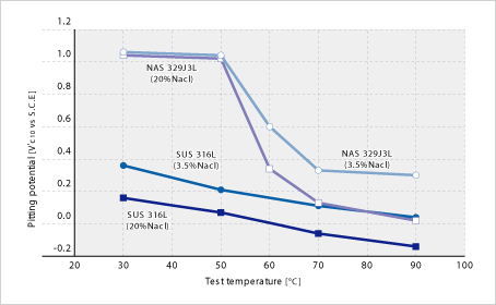 Image: 點(diǎn)蝕電位(試驗(yàn)條件：依據(jù)JIS G0577，但試驗(yàn)溶液采用3.5、20%Nacl水溶液)