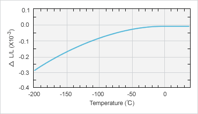 Image: 在低溫下的尺寸變化與溫度的關系